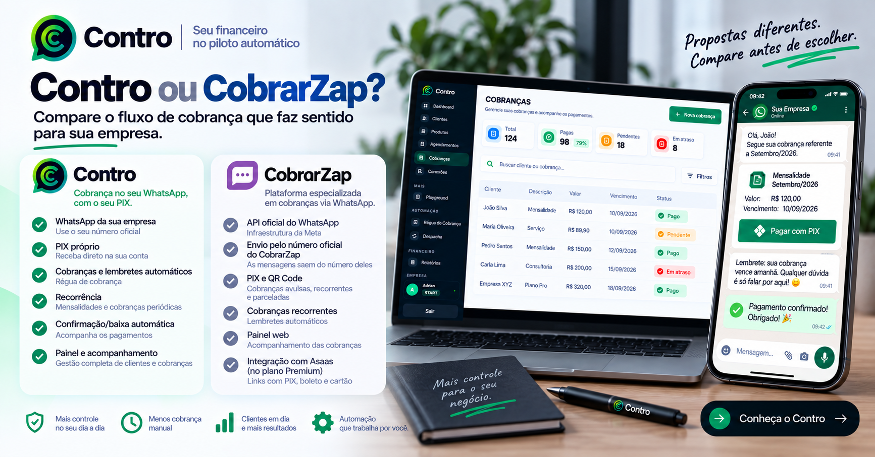 CobraZap ou Contro: qual solução combina melhor com sua operação de cobranças?