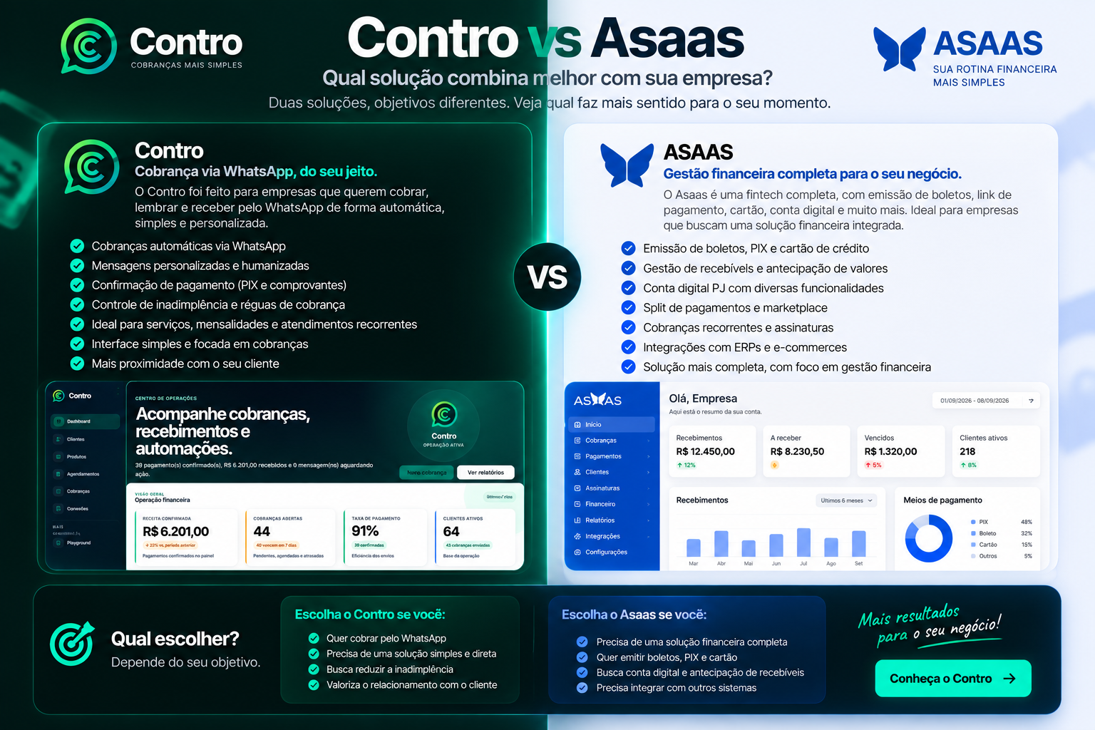 Contro vs Asaas: qual solução combina melhor com sua empresa?